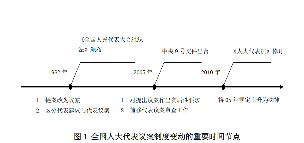 全国人大教育类议案特点考察