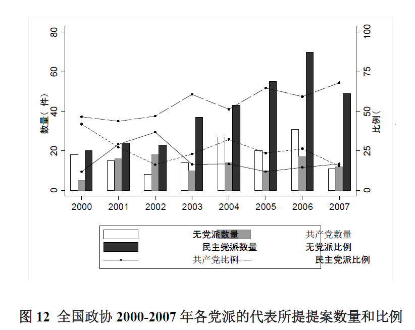 2000-2007年义务教育政策形成过程中的**表参与特点