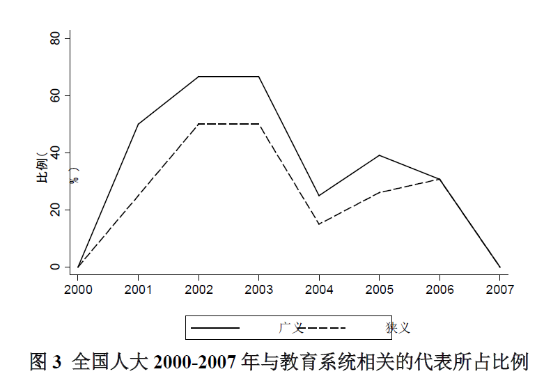 2000-2007年义务教育政策形成过程中的**表参与特点