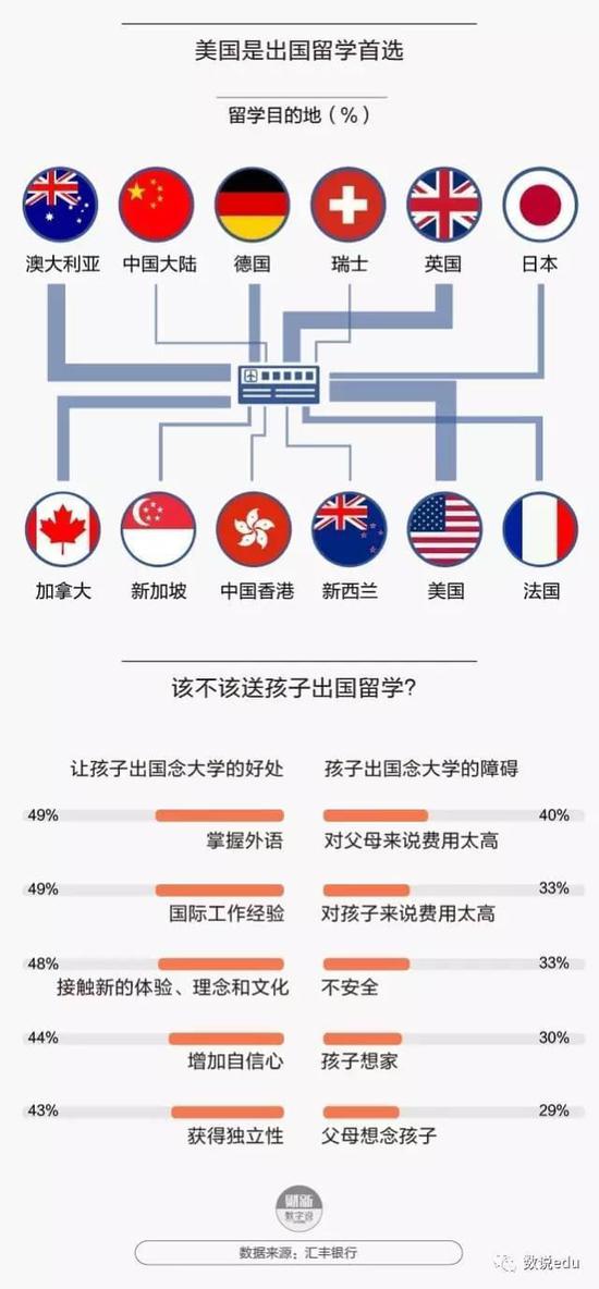 中国父母的教育投入赢了全世界，54%希望孩子留学