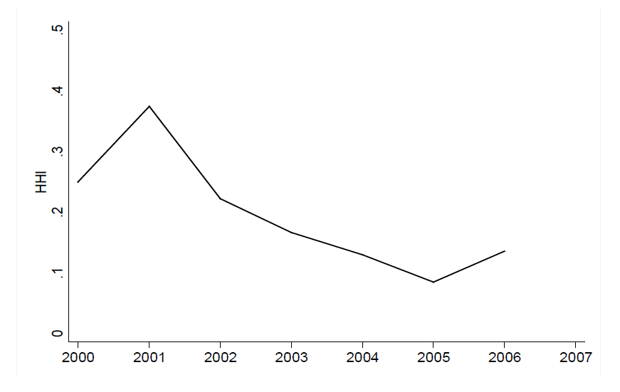 2000-2007年义务教育政策形成过程中的**表参与特点