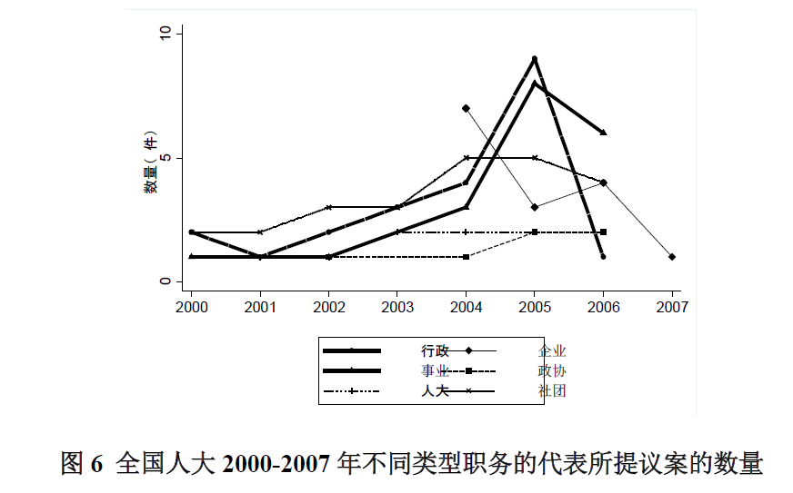 2000-2007年义务教育政策形成过程中的**表参与特点