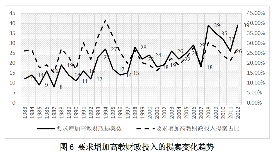 高等教育财政政策的演进逻辑（1983-2012年）——中央与地方博弈策略分析