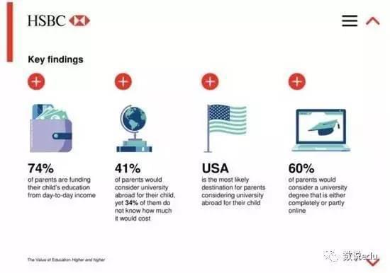 中国父母的教育投入赢了全世界，54%希望孩子留学
