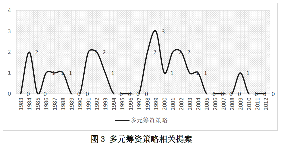 高等教育财政政策的演进逻辑（1983-2012年）——中央与地方博弈策略分析