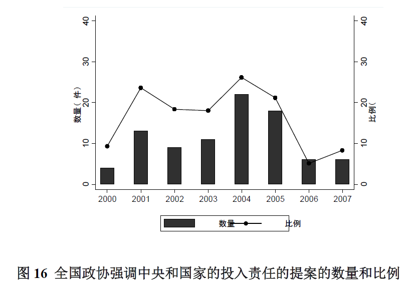 2000-2007年义务教育政策形成过程中的**表参与特点