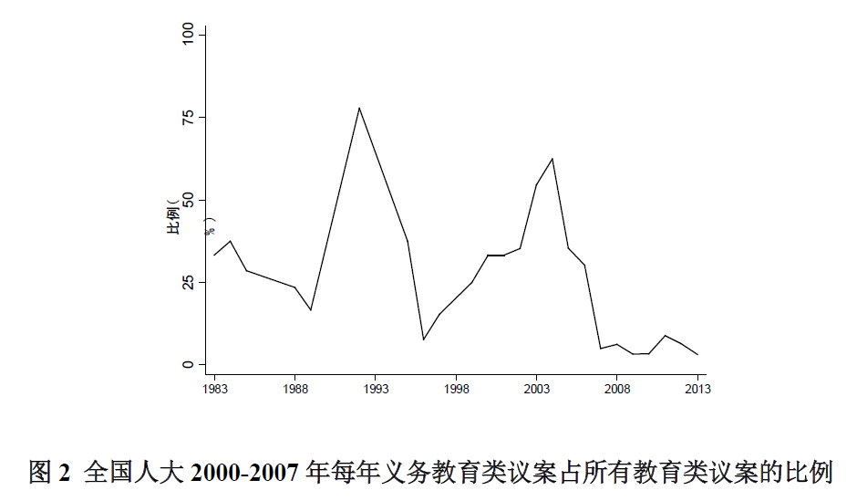 2000-2007年义务教育政策形成过程中的**表参与特点