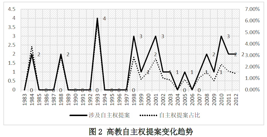 高等教育财政政策的演进逻辑（1983-2012年）——中央与地方博弈策略分析