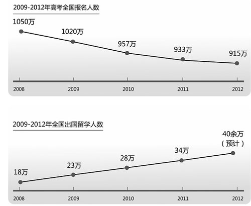 数据来源：教育部 制图：宋 嵩