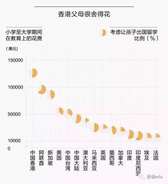 中国父母的教育投入赢了全世界，54%希望孩子留学