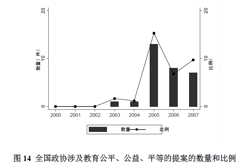 2000-2007年义务教育政策形成过程中的**表参与特点