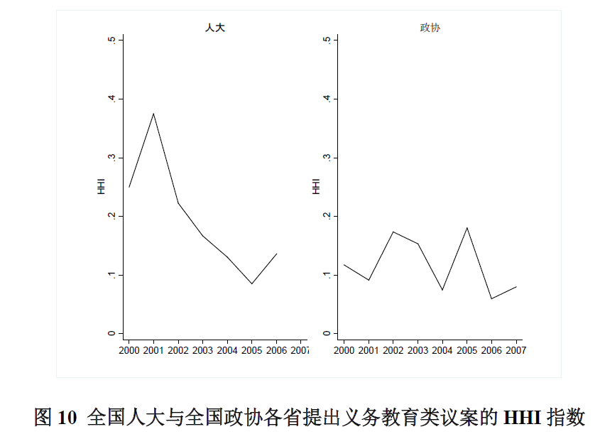 2000-2007年义务教育政策形成过程中的**表参与特点