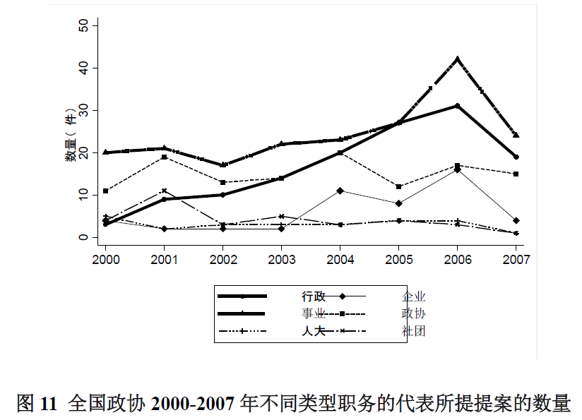 2000-2007年义务教育政策形成过程中的**表参与特点