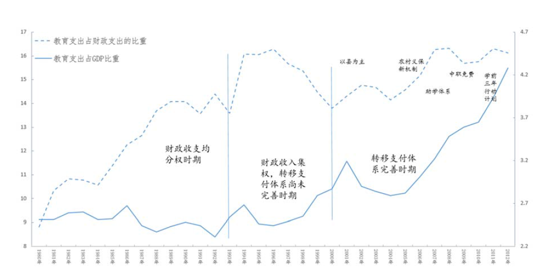 迎接教育财政3.0时代