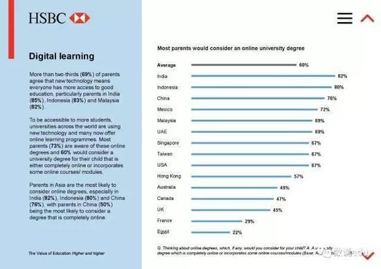 中国父母的教育投入赢了全世界，54%希望孩子留学