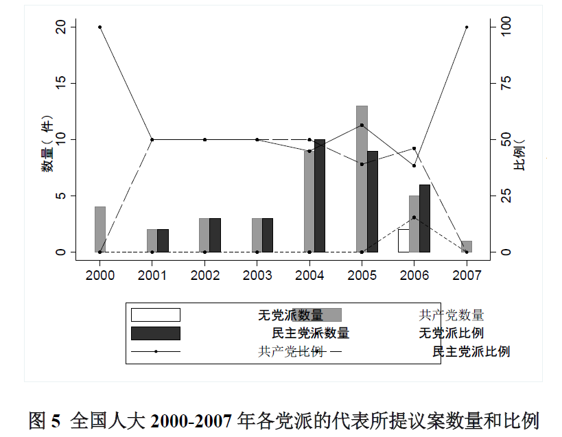 2000-2007年义务教育政策形成过程中的**表参与特点