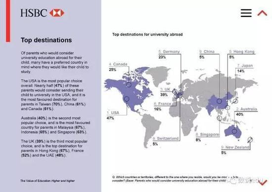 中国父母的教育投入赢了全世界，54%希望孩子留学