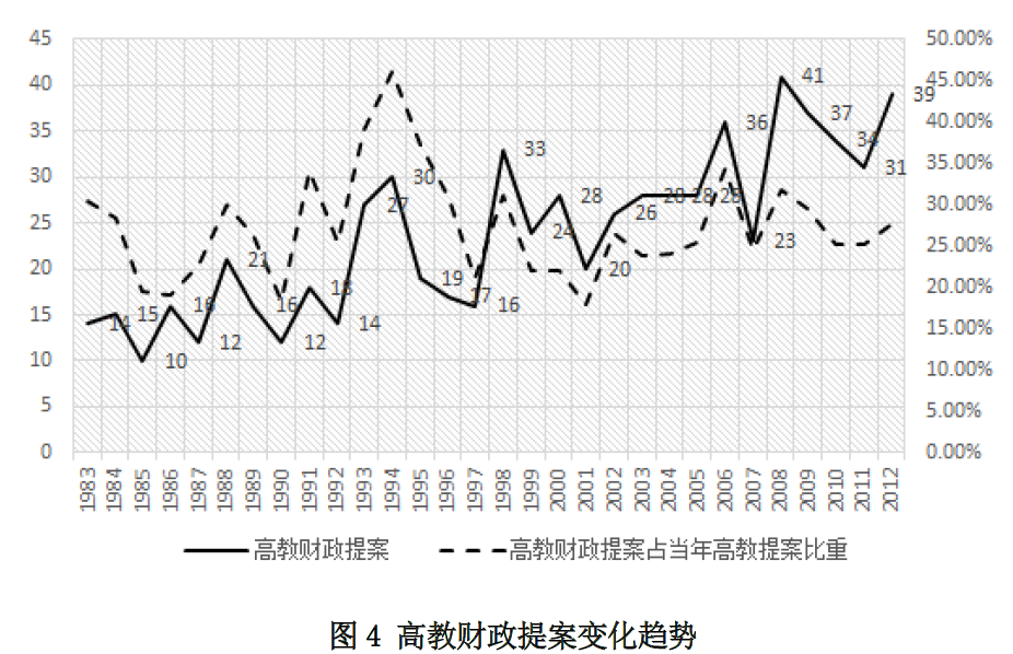 高等教育财政政策的演进逻辑（1983-2012年）——中央与地方博弈策略分析