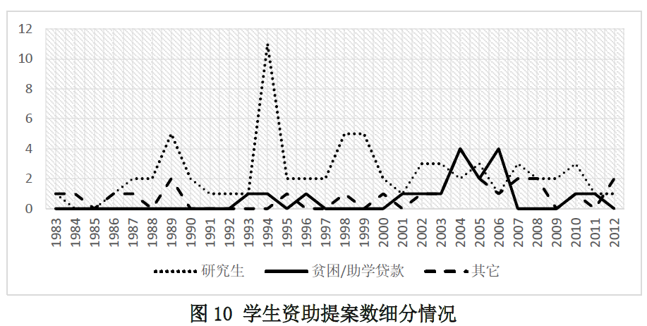 高等教育财政政策的演进逻辑（1983-2012年）——中央与地方博弈策略分析