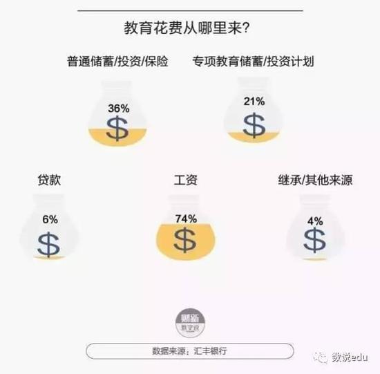 中国父母的教育投入赢了全世界，54%希望孩子留学