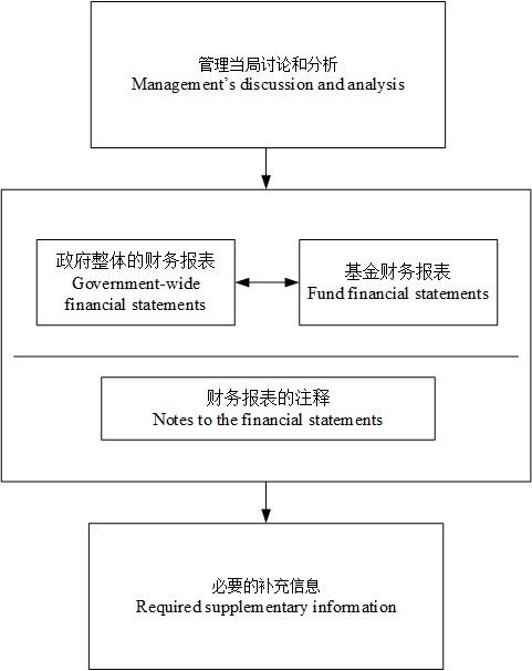 美国公立中小学财务会计信息系统