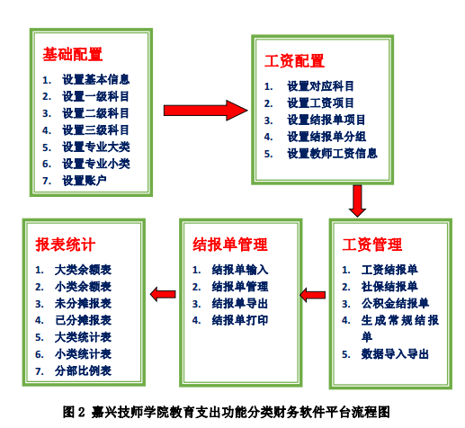 浙江省嘉兴市教育支出功能分类平台构建方案——以嘉兴技师学院教育财务软件平台为例