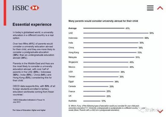 中国父母的教育投入赢了全世界，54%希望孩子留学