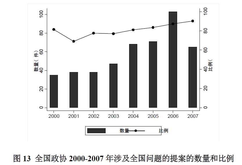 2000-2007年义务教育政策形成过程中的**表参与特点