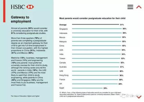 中国父母的教育投入赢了全世界，54%希望孩子留学