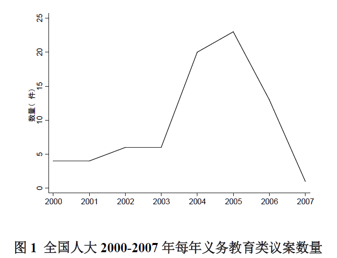 2000-2007年义务教育政策形成过程中的**表参与特点