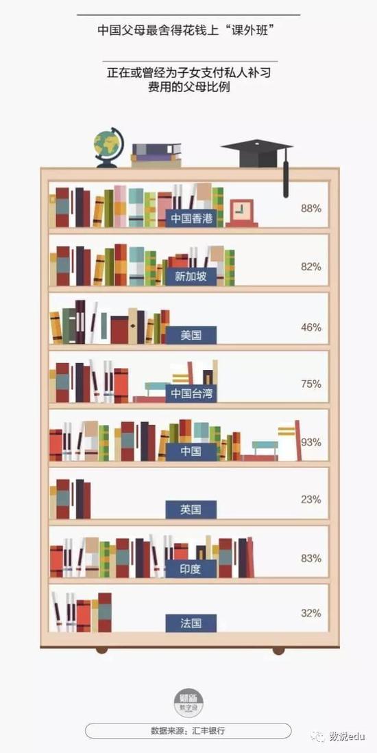 中国父母的教育投入赢了全世界，54%希望孩子留学