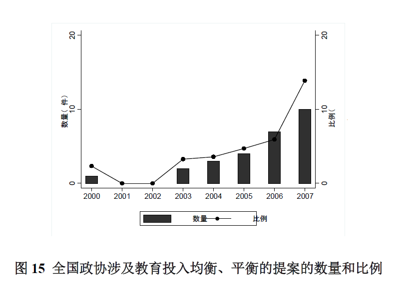 2000-2007年义务教育政策形成过程中的**表参与特点