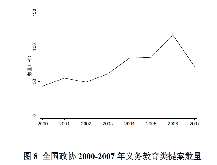 2000-2007年义务教育政策形成过程中的**表参与特点