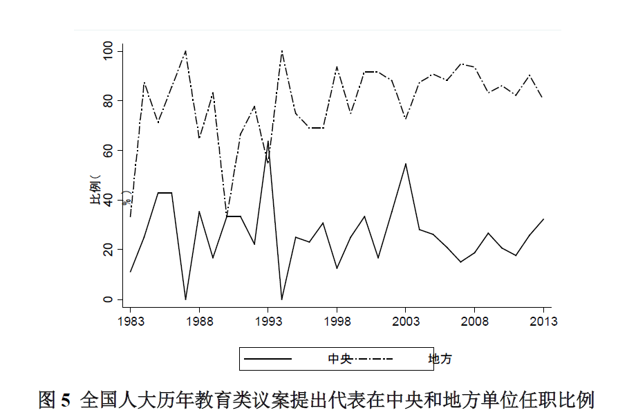 全国人大教育类议案特点考察